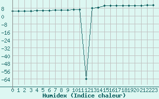 Courbe de l'humidex pour Brest (29)