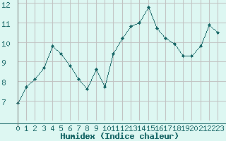 Courbe de l'humidex pour Saint-Philbert-sur-Risle (27)