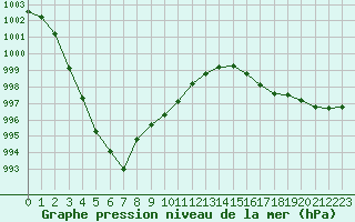 Courbe de la pression atmosphrique pour Saint-Mdard-d