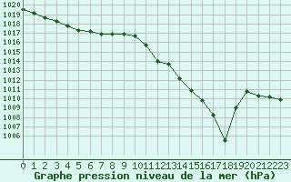 Courbe de la pression atmosphrique pour Engins (38)