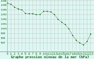 Courbe de la pression atmosphrique pour La Baeza (Esp)