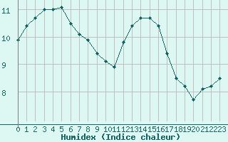 Courbe de l'humidex pour Sausseuzemare-en-Caux (76)