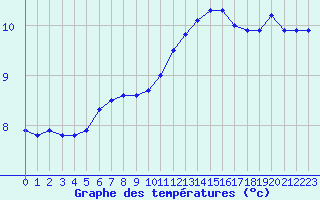 Courbe de tempratures pour Biache-Saint-Vaast (62)