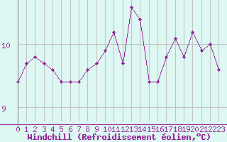 Courbe du refroidissement olien pour Sermange-Erzange (57)