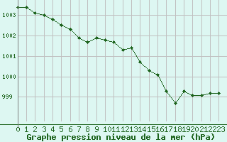 Courbe de la pression atmosphrique pour Le Mesnil-Esnard (76)