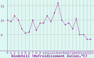 Courbe du refroidissement olien pour Ploeren (56)