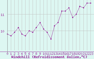 Courbe du refroidissement olien pour Biarritz (64)