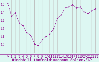 Courbe du refroidissement olien pour Cap Gris-Nez (62)