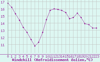 Courbe du refroidissement olien pour Guidel (56)