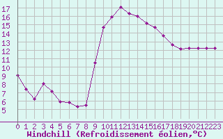 Courbe du refroidissement olien pour Perpignan (66)