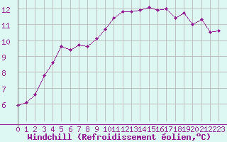 Courbe du refroidissement olien pour Nmes - Courbessac (30)