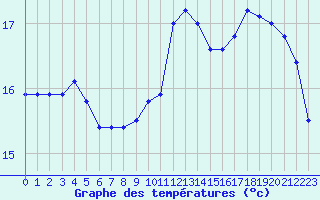 Courbe de tempratures pour Fiscaglia Migliarino (It)