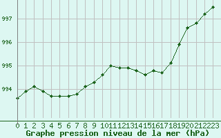 Courbe de la pression atmosphrique pour Annecy (74)