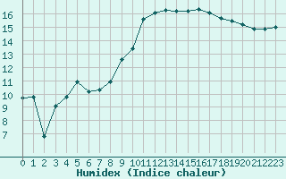 Courbe de l'humidex pour Marignane (13)