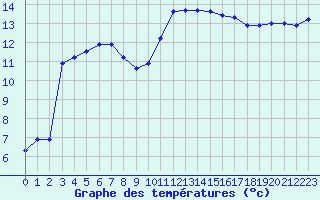 Courbe de tempratures pour Biscarrosse (40)