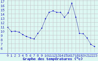 Courbe de tempratures pour Colmar-Inra (68)