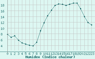 Courbe de l'humidex pour Coulommes-et-Marqueny (08)