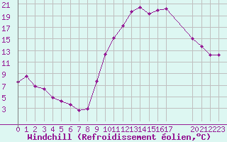 Courbe du refroidissement olien pour Saint-Paul-lez-Durance (13)