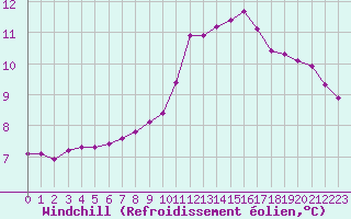 Courbe du refroidissement olien pour Le Vigan (30)