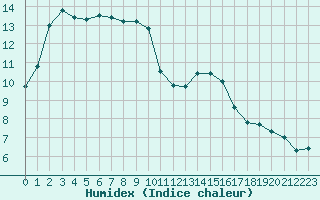 Courbe de l'humidex pour Brigueuil (16)