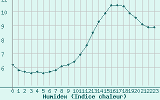 Courbe de l'humidex pour Saint-Igneuc (22)