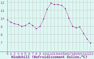 Courbe du refroidissement olien pour Aouste sur Sye (26)