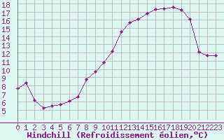 Courbe du refroidissement olien pour Bonnecombe - Les Salces (48)