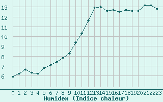 Courbe de l'humidex pour Courcouronnes (91)