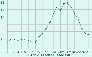 Courbe de l'humidex pour Carrion de Calatrava (Esp)
