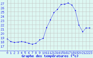 Courbe de tempratures pour Grasque (13)