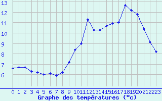 Courbe de tempratures pour Sainte-Genevive-des-Bois (91)