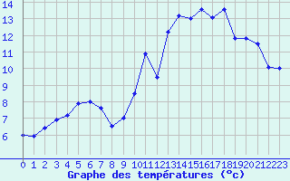 Courbe de tempratures pour Cap Bar (66)