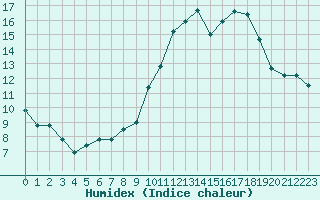 Courbe de l'humidex pour Saint-Martial-de-Vitaterne (17)