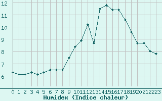 Courbe de l'humidex pour Nancy - Ochey (54)