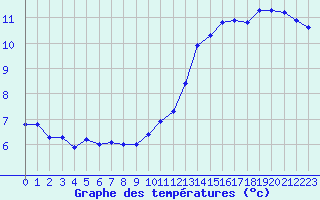 Courbe de tempratures pour Saint-Sorlin-en-Valloire (26)