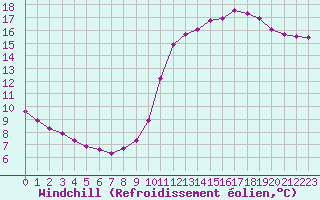 Courbe du refroidissement olien pour Besn (44)