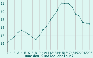 Courbe de l'humidex pour Mouilleron-le-Captif (85)