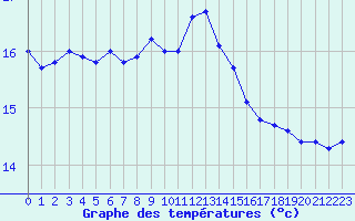 Courbe de tempratures pour Verngues - Hameau de Cazan (13)