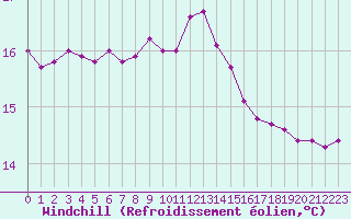 Courbe du refroidissement olien pour Verngues - Hameau de Cazan (13)