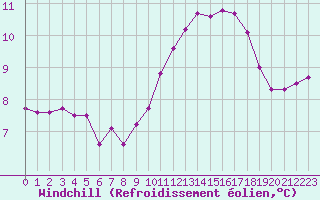 Courbe du refroidissement olien pour Luc-sur-Orbieu (11)