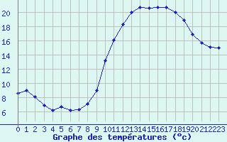 Courbe de tempratures pour Beauvais (60)