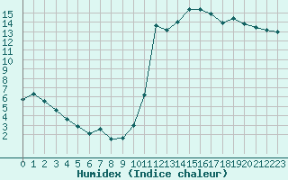 Courbe de l'humidex pour Mazres Le Massuet (09)