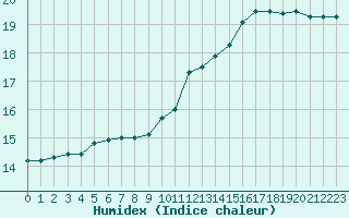 Courbe de l'humidex pour Coulommes-et-Marqueny (08)