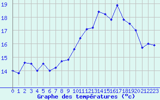 Courbe de tempratures pour Bourg-Saint-Maurice (73)