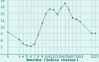 Courbe de l'humidex pour Saint-Haon (43)