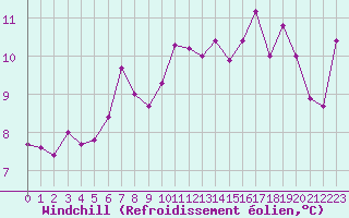 Courbe du refroidissement olien pour Vannes-Sn (56)