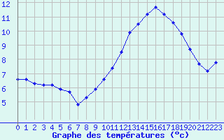 Courbe de tempratures pour Plussin (42)