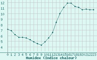 Courbe de l'humidex pour Bridel (Lu)