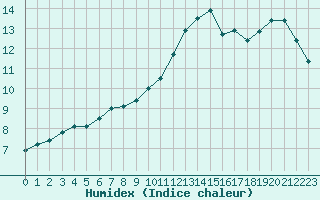 Courbe de l'humidex pour Pontoise - Cormeilles (95)