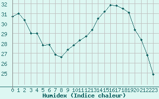 Courbe de l'humidex pour Rochegude (26)